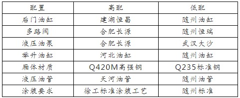 國六東風(fēng)錦程前頂加長型對接垃圾車高低配區(qū)別 國六東風(fēng)錦程前頂加長型對接垃圾車高低配區(qū)別